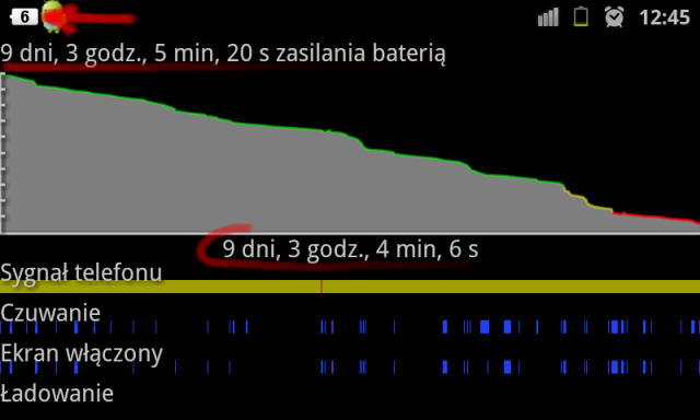 Wykres spadania ładunku baterii w czasie eksperymentu: Na czerwono zaznaczyłem: strzałką aktualny procentowy status baterii (w tej chwili już tylko 6%)., podkreśleniami czasy od ostatniego odłączenia się od ładowarki. Różnica pomiędzy obiema tymi wartościami wynika z tego, że górna wartość wskazuje aktualny czas od odłączenia a dolna czas w którym został wygenerowany wyświetlony na ekranie wykres (jest on generowany na potrzeby poprzedniego ekranu, tutaj tylko zostaje odwrócony i powiększony).